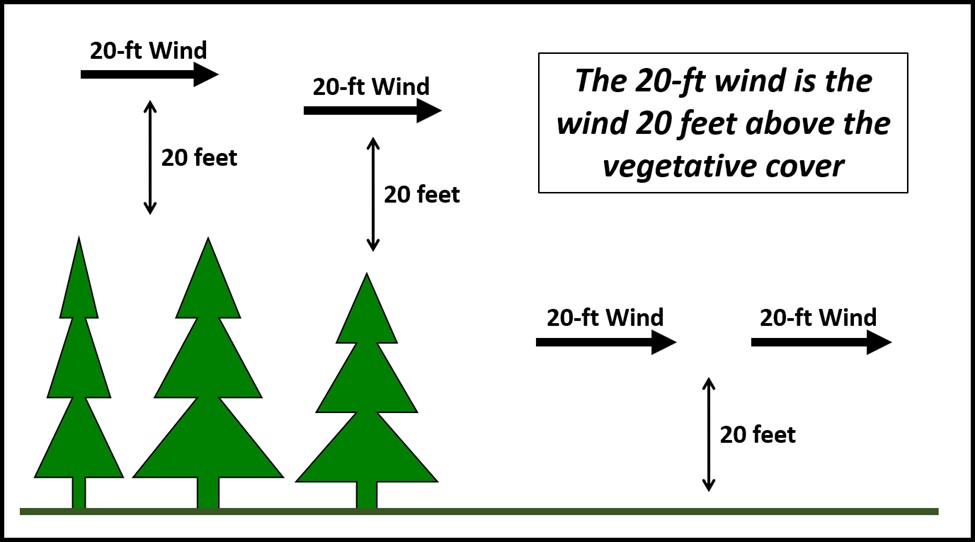 2. Fire Weather Forecast Variables NWCG
